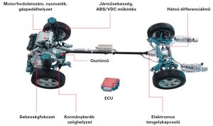 Read more about the article Mi is az a 4WD és Mit Jelent Valójában?