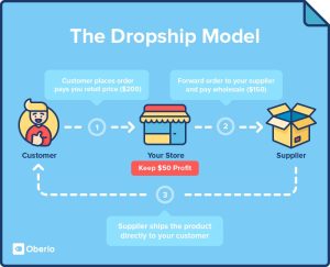Read more about the article Minden, amit tudni kell a dropshipping-ről