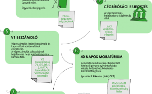 Read more about the article Végelszámolás alatt mit jelent?