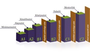 Read more about the article A1 szint: Mit jelent és hogyan érdemes felkészülni rá?