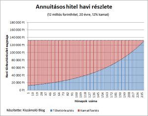 Read more about the article Mindent, amit tudni kell az annuitásos hitelről