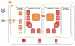 Read more about the article Minden, amit tudni kell az SAP-ról