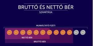 Read more about the article Mit jelent a bruttó fizetés?