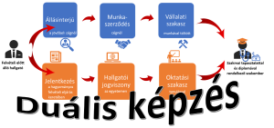 Read more about the article Duális Képzés: Képzés és Munka összekapcsolása a Sikerért