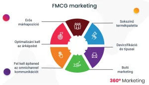 Read more about the article FMCG – MINDEN, AMIT TUDNI KELL RÓLA