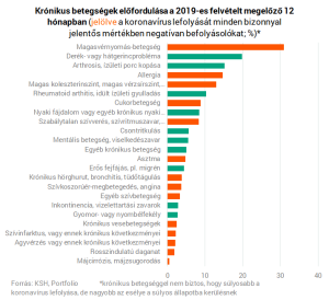 Read more about the article Minden, amit tudni kell a krónikus betegségekről
