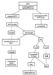 Read more about the article Lupus Antikoaguláns: Mi is Ez Valójában?