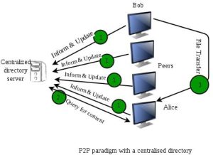 Read more about the article Minden, amit tudni kell a peer-to-peer csatlakozásról