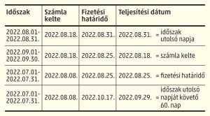 Read more about the article Mi a számlán található teljesítés dátuma?