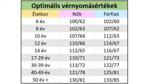 Read more about the article Mit jelent a vérnyomás három értéke?
