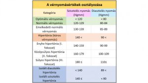 Read more about the article Vérnyomás: Melyik Érték Mit Jelent?
