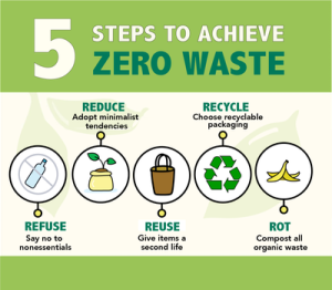 Read more about the article Mit jelent a zero waste?