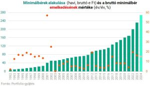 Read more about the article Mit jelent a bérminimum?