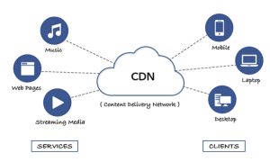 Read more about the article Mindent a CDN-ről: Mit jelent ez a rejtélyes rövidítés?