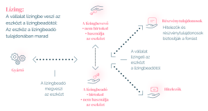 Read more about the article Mit Jelent Valójában a Lizingelés?