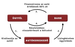 Read more about the article Minden, amit tudnod kell az autó lízingről