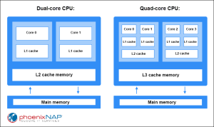 Read more about the article Mi az a Dual Core processzor és mit jelent a Dual Core?