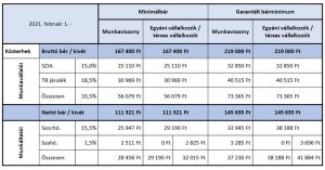 Read more about the article Garantált bérminimum – Mit Jelent Ez Valójában?