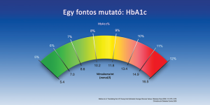 Read more about the article HbA1c: Minden, amit tudni kell erről a fontos vérvizsgálatról