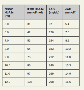 Read more about the article Az HbA1c IFCC: minden, amit tudni kell
