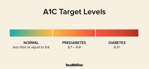 Read more about the article Minden, amit tudni kell a Hemoglobin A1c-ról