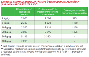 Read more about the article Mit Jelent a Postán Maradó Csomag?