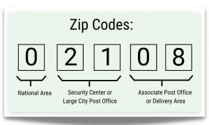 Read more about the article Minden, amit tudni kell a ZIP / postal kódokról